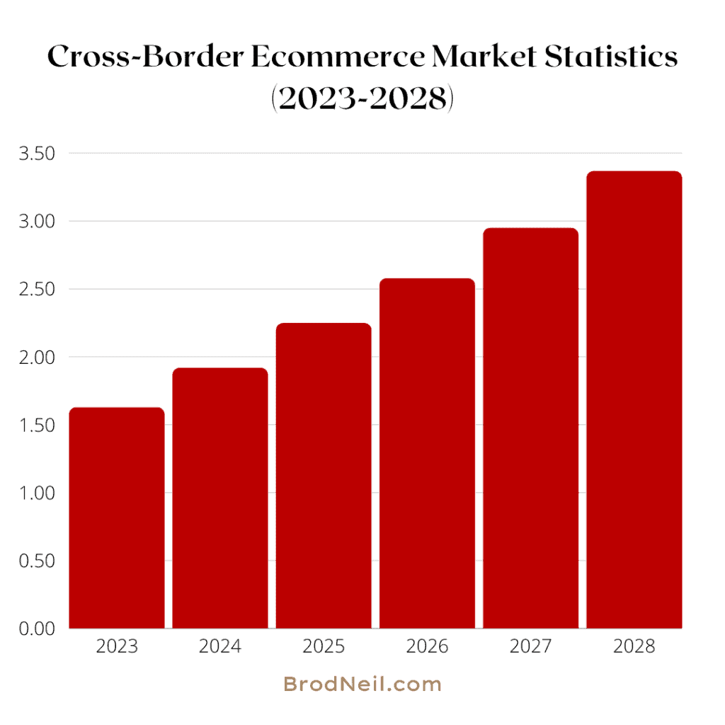 Cross-Border Ecommerce Market Statistics (2023-2028)