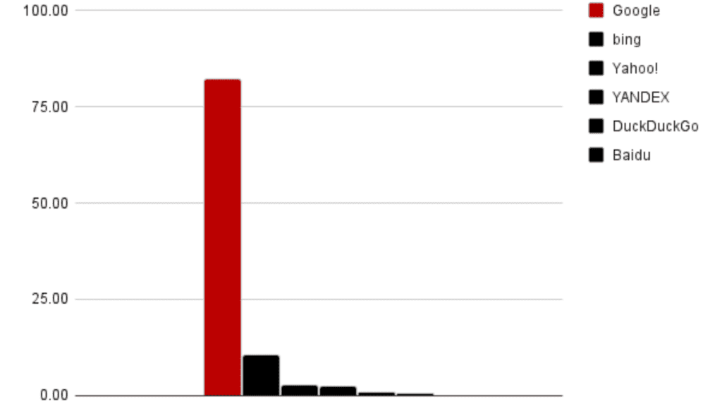 Search Engine Market Share in 2024