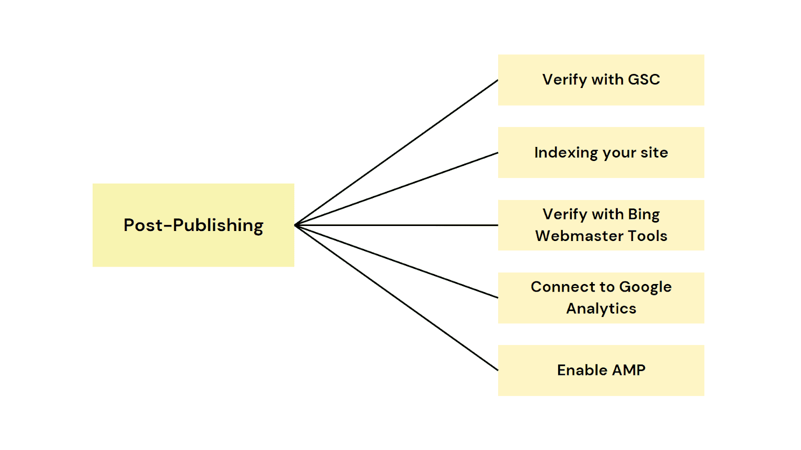 Post-publishing