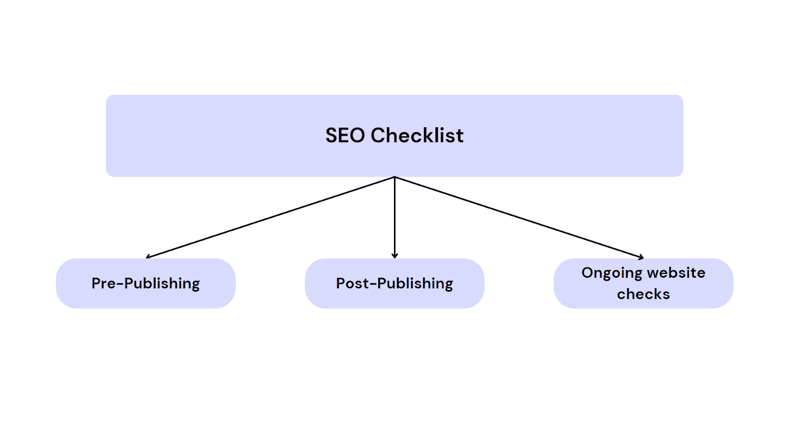 SEO Checklist